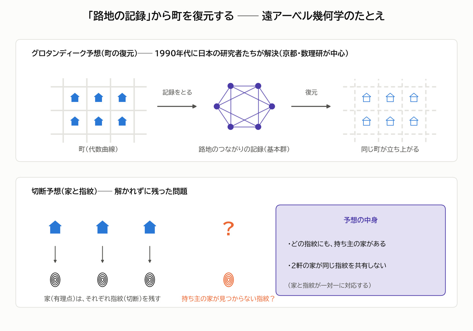 「路地の記録」から町を復元する。下段は切断予想の「家と指紋」のたとえ