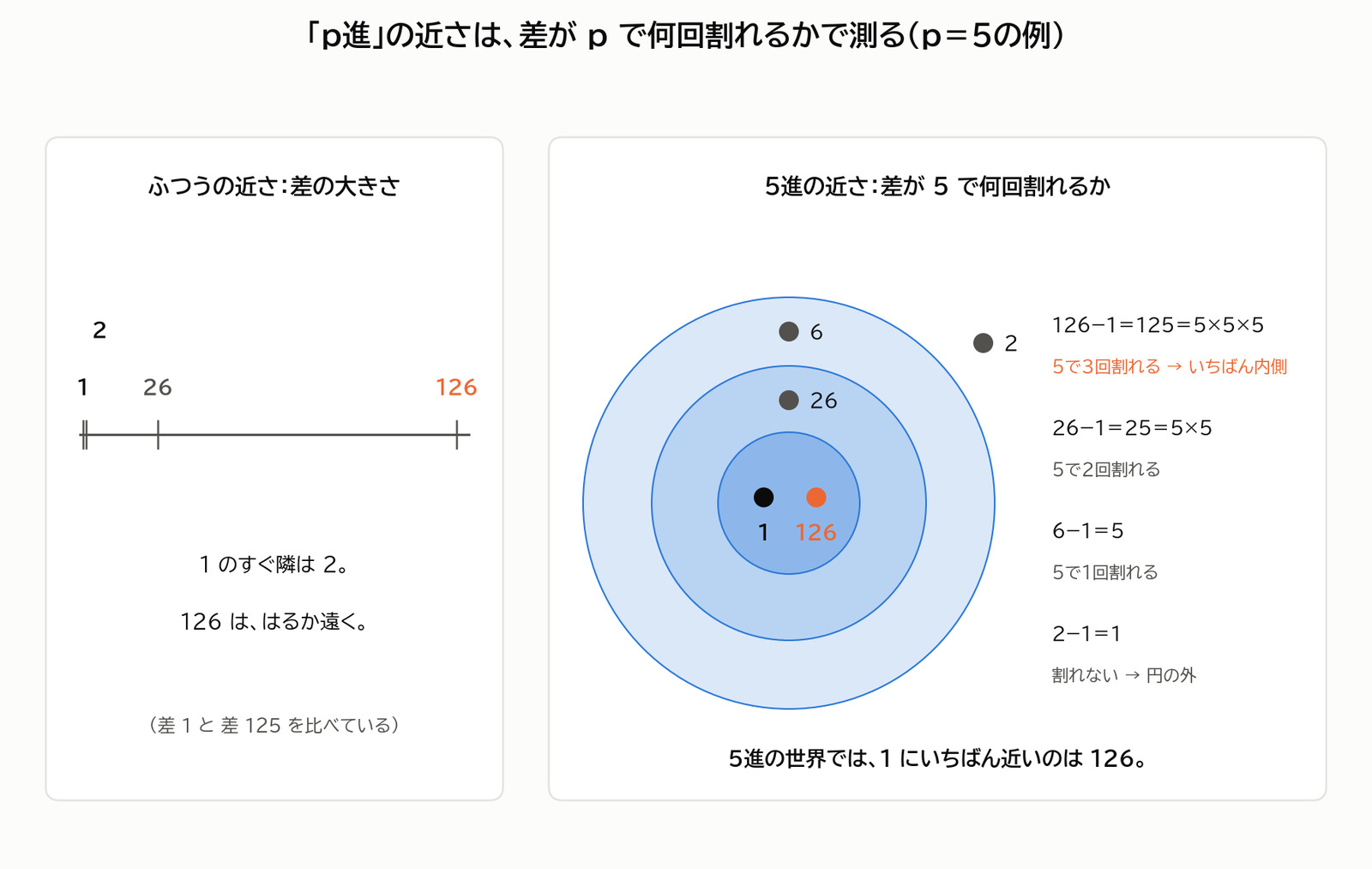 5進の世界では、1にいちばん近いのは126になる