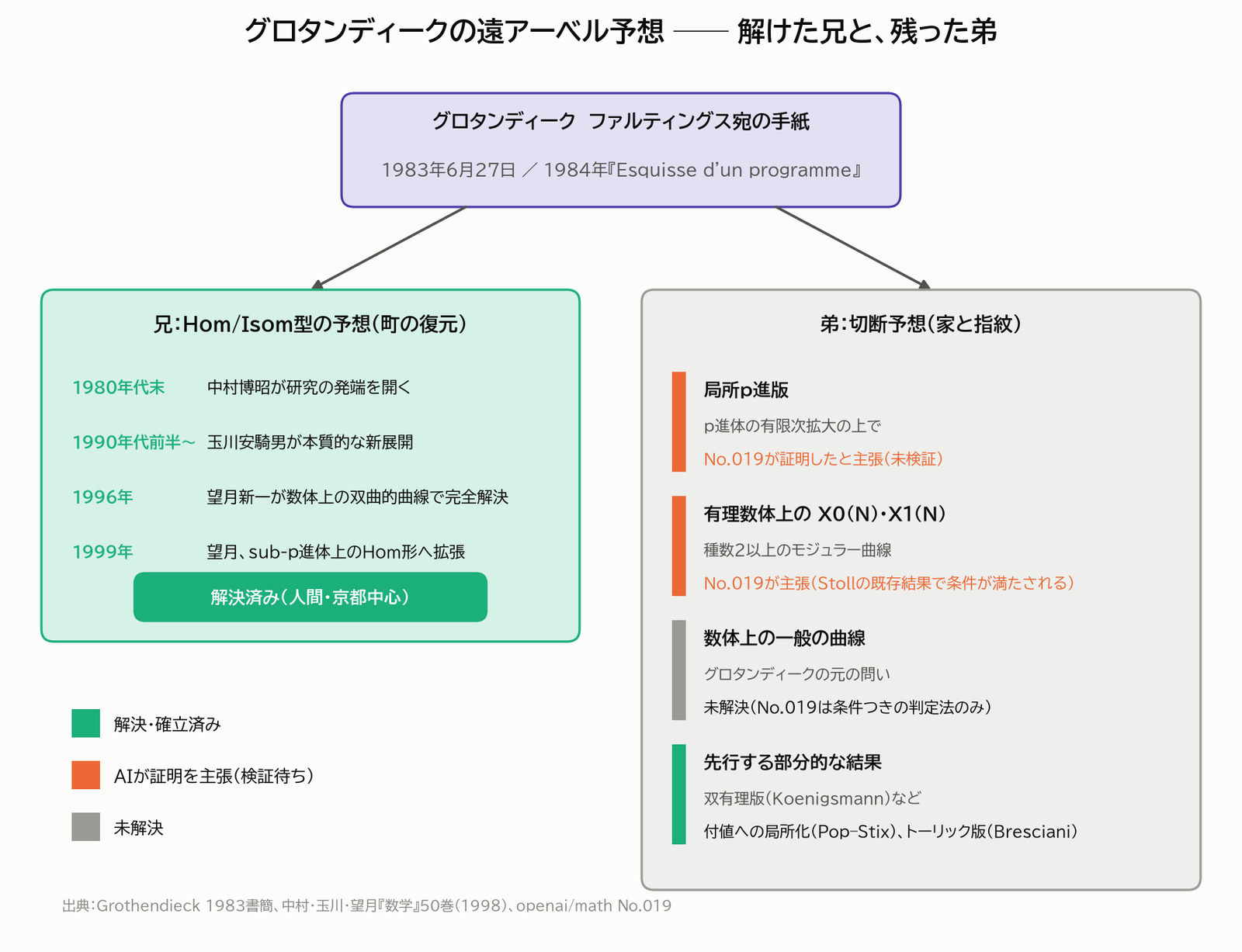 グロタンディークの遠アーベル予想の家系図。兄は京都で解かれ、弟は残った