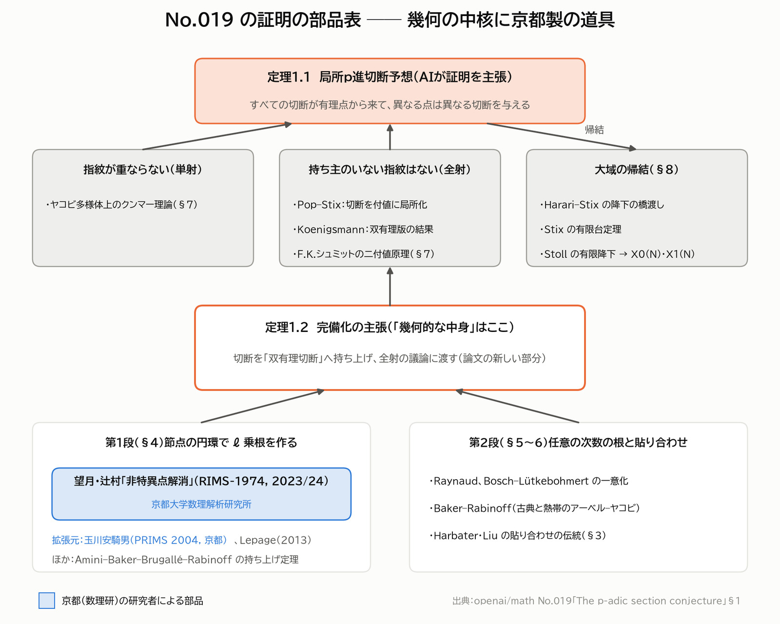 No.019の証明の部品表。幾何の中核の第1段に、望月・辻村の定理と玉川の定理が入っている