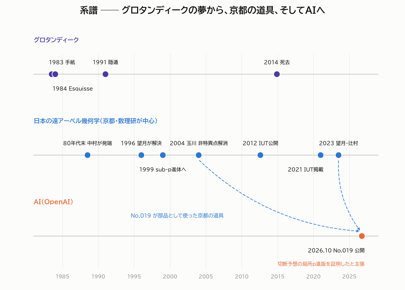 グロタンディークから京都の遠アーベル幾何学、そしてAIへ