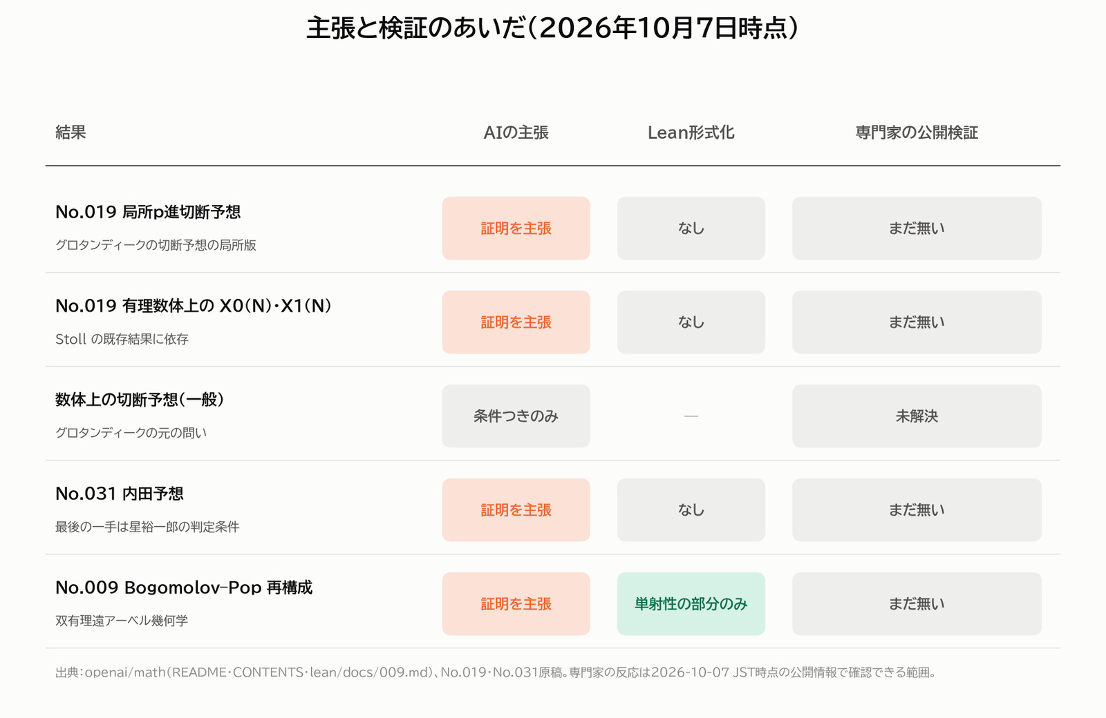 主張と検証のあいだ。2026年10月7日時点