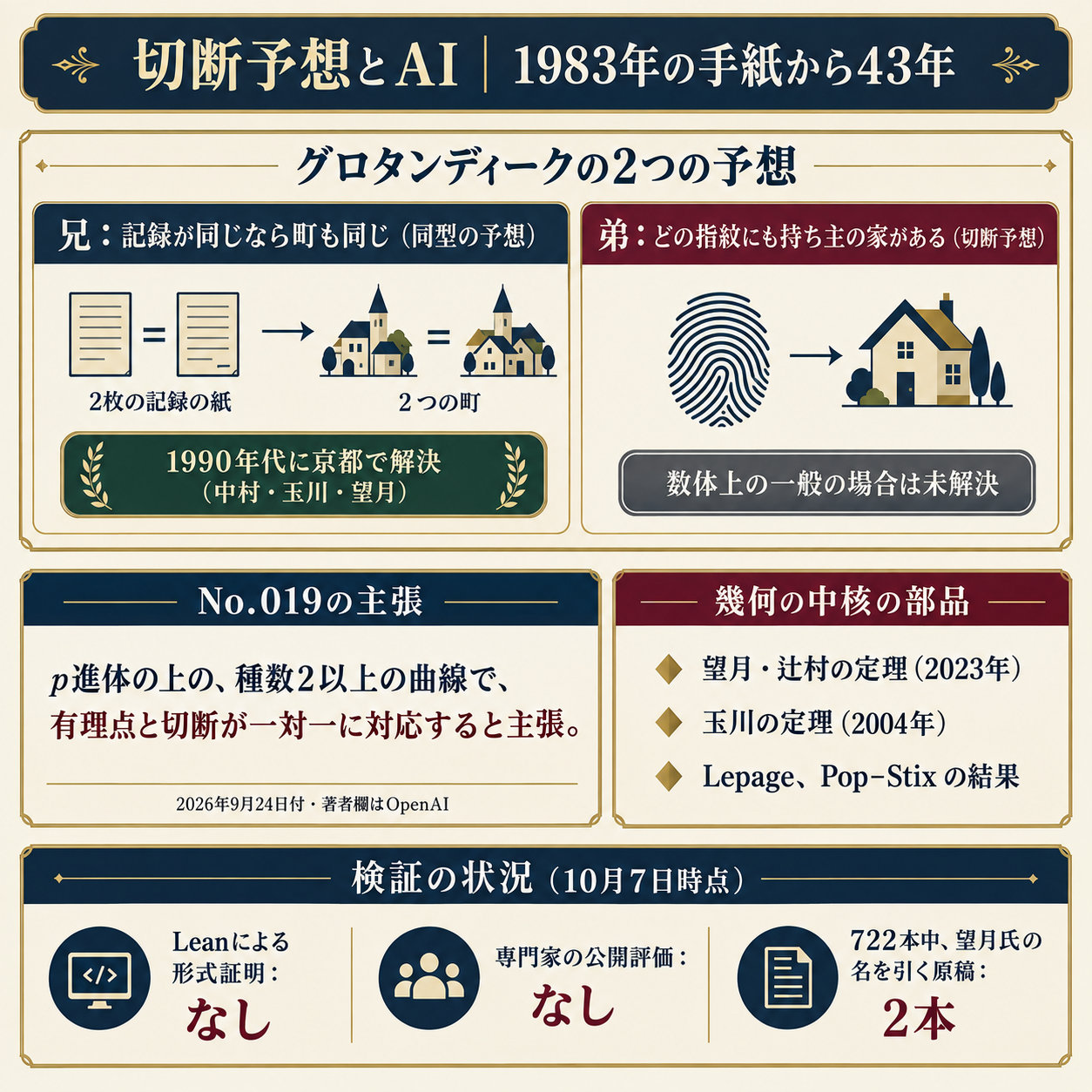 グロタンディーク×望月×AI Executive Summary(情報図解)